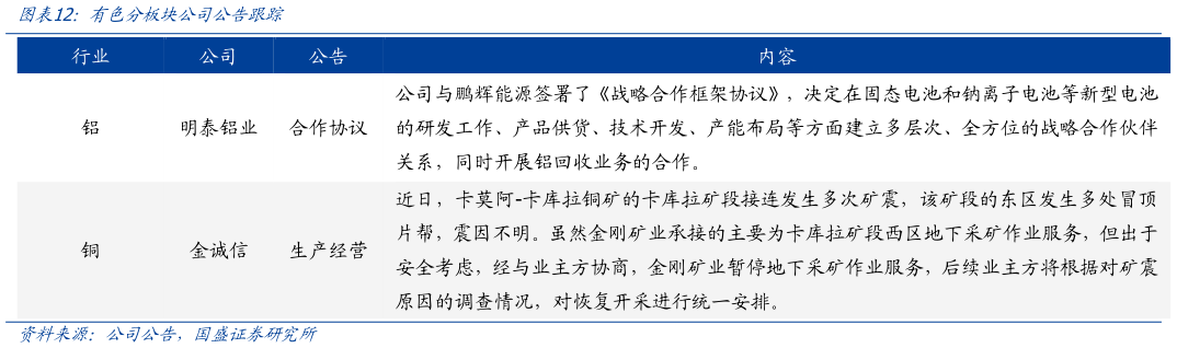 我想了解一下有色分板块公司公告跟踪?