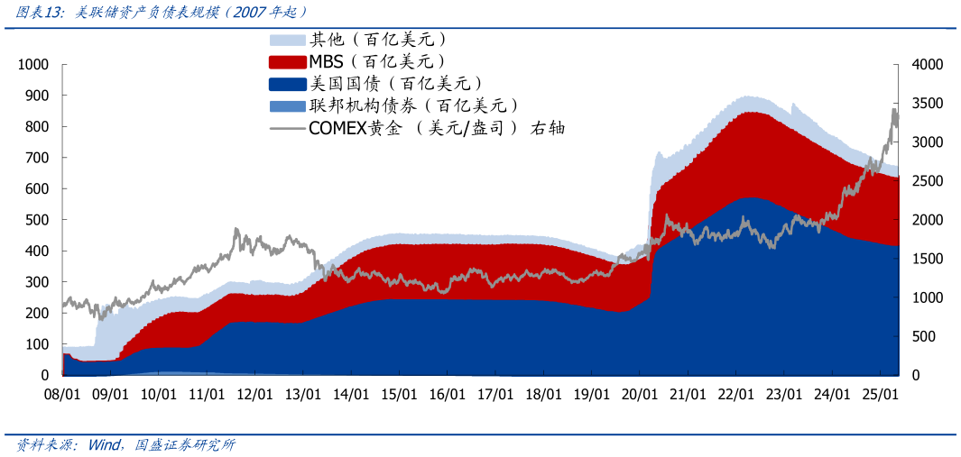 如何了解美联储资产负债表规模(2007年起)?