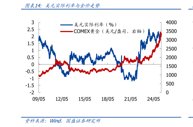 如何才能美元实际利率与金价走势?