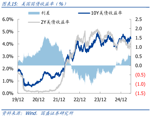 怎样理解美国国债收益率(%)?