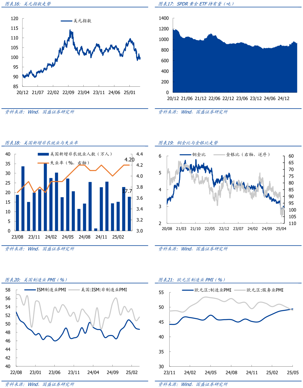 如何解释SPDR黄金ETF持有量(吨) 铜金比与金银比走势 欧元区制造业PMI(%)?