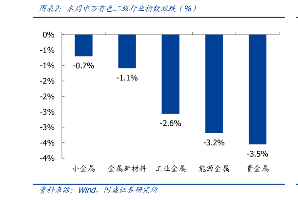 各位网友请教一下本周申万有色二级行业指数涨跌(%)?