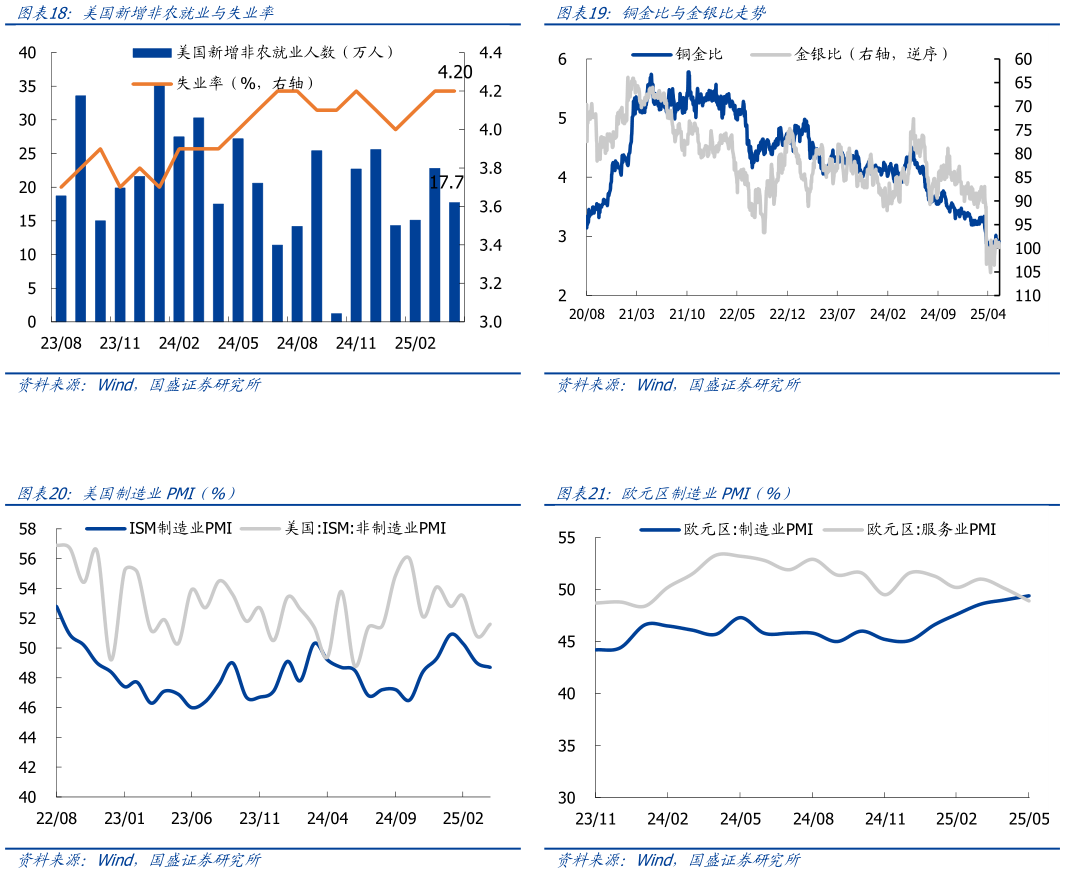 咨询大家铜金比与金银比走势 欧元区制造业PMI(%)?