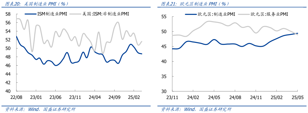 如何了解欧元区制造业PMI(%)?
