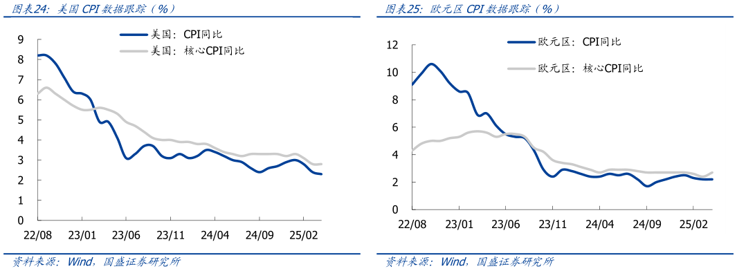 咨询下各位欧元区CPI数据跟踪(%) 国内社融存量同比增速(%)中国制造业PMI(%)?