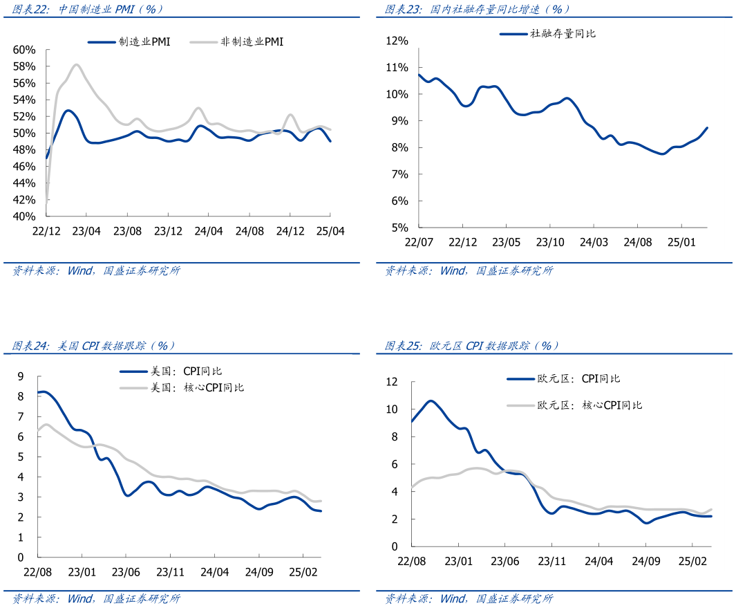 我想了解一下国内社融存量同比增速(%)中国制造业PMI(%)?