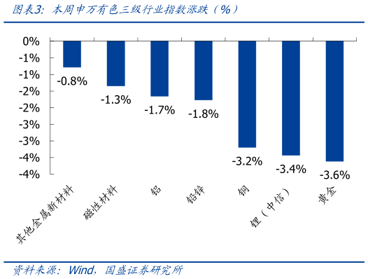 如何解释本周申万有色三级行业指数涨跌(%)?