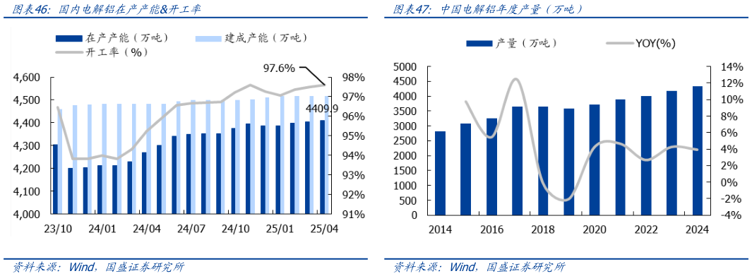 谁知道国内电解铝在产产能开工率 原铝月度进口量(万吨) 中国电解铝年度产量(万吨)?