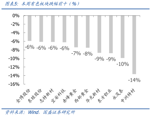如何了解本周有色板块跌幅前十(%)?