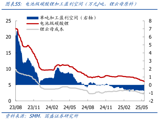 如何看待电池级碳酸锂加工盈利空间(万元吨,锂云母原料)?