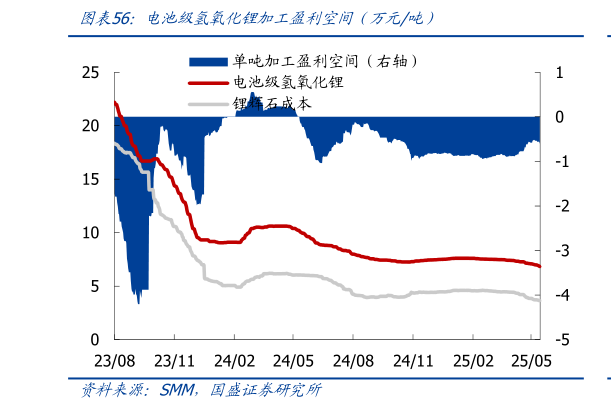 如何了解电池级氢氧化锂加工盈利空间(万元吨)?