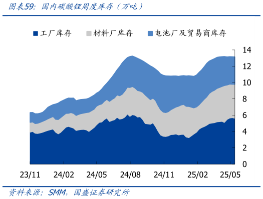 一起讨论下国内碳酸锂周度库存(万吨)?