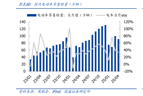 如何解释国内电动车零售销量(万辆)?