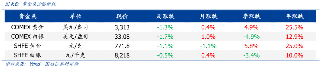 谁能回答贵金属价格涨跌?