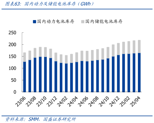如何了解国内动力及储能电池库存(GWh)?