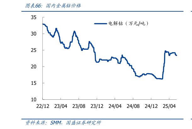 一起讨论下国内金属钴价格?