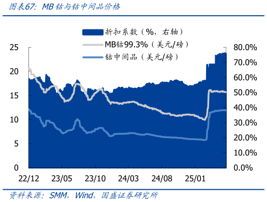 如何看待MB钴与钴中间品价格?