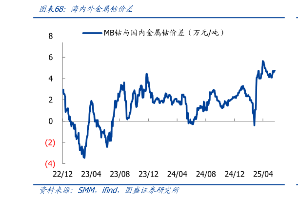 谁知道海内外金属钴价差?