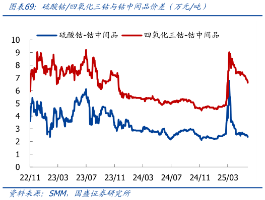 请问一下硫酸钴四氧化三钴与钴中间品价差(万元吨)?