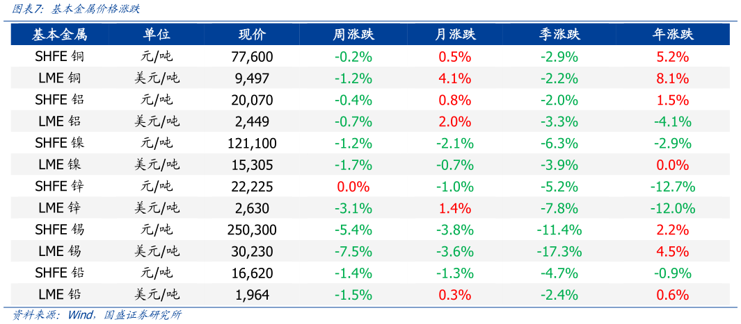 如何了解基本金属价格涨跌?