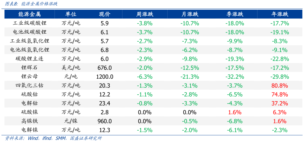 你知道能源金属价格涨跌?