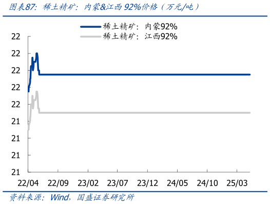 如何看待稀土精矿:内蒙江西92%价格(万元吨)?