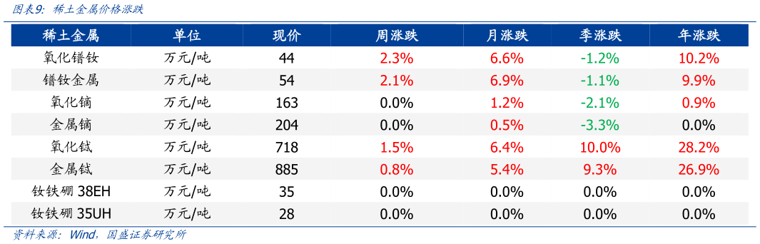 各位网友请教一下稀土金属价格涨跌?