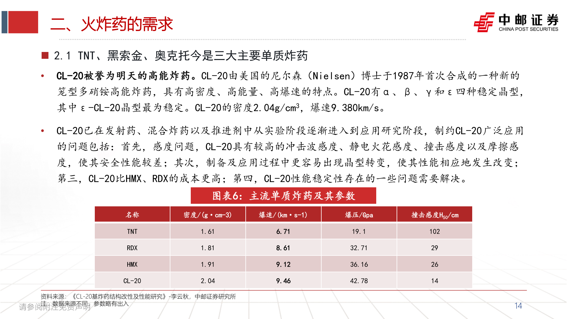 请问一下二、火炸药的需求