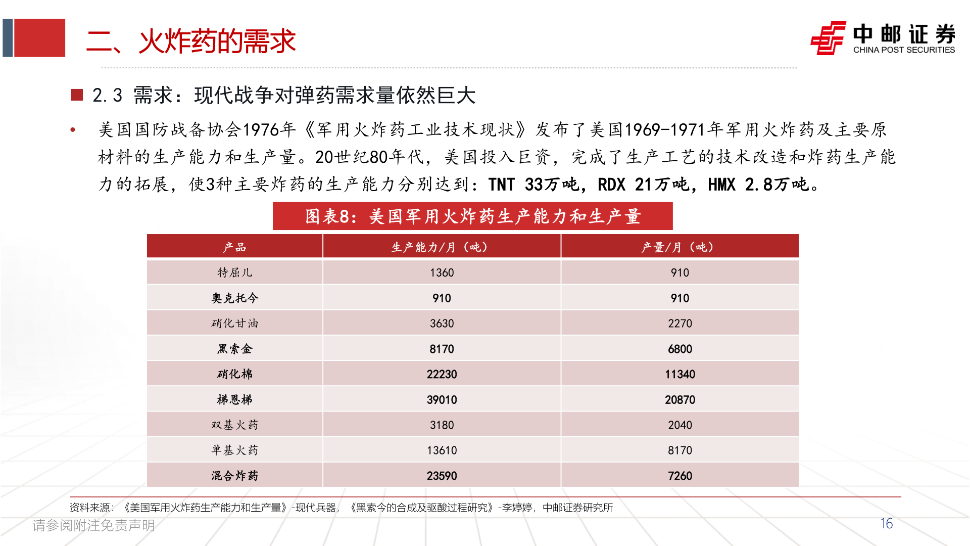 各位网友请教一下二、火炸药的需求