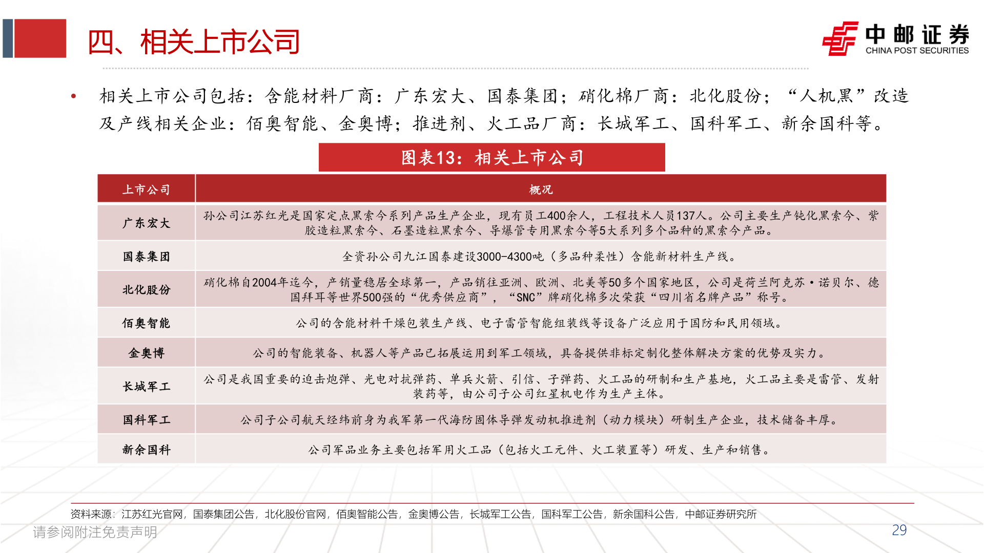 想关注一下四、相关上市公司