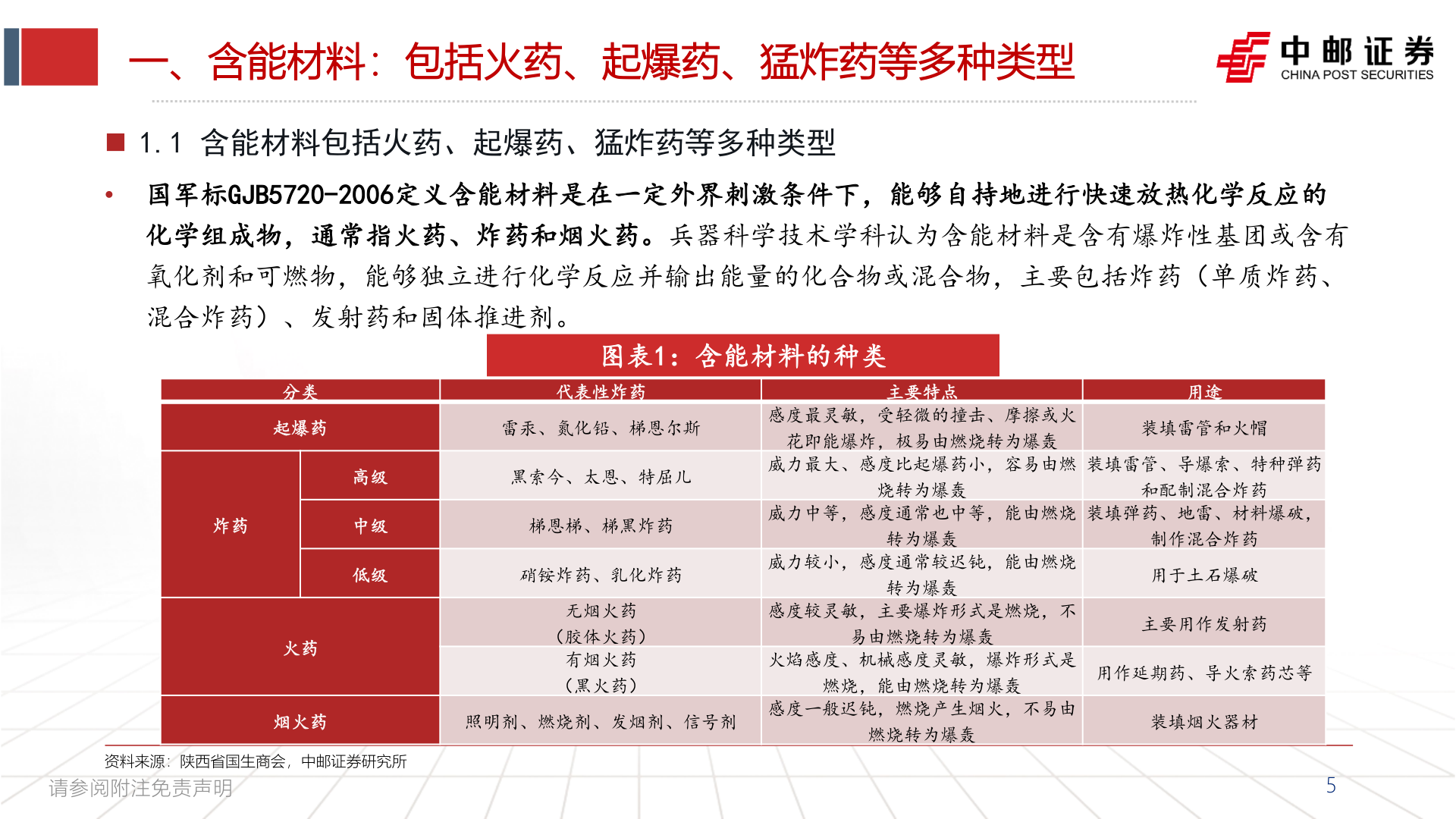 一起讨论下一、含能材料：包括火药、起爆药、猛炸药等多种类型