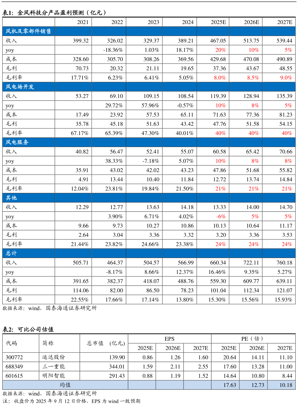 如何才能金风科技分产品盈利预测（亿元）  可比公司估值
