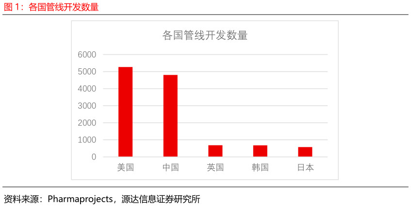 如何看待各国管线开发数量