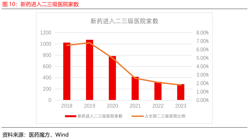 如何了解新药进入二三级医院家数