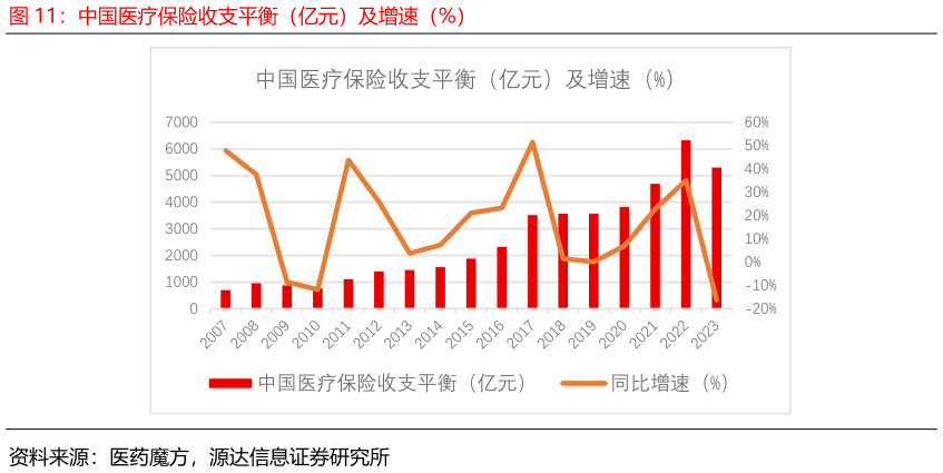 请问一下中国医疗保险收支平衡（亿元）及增速（%）