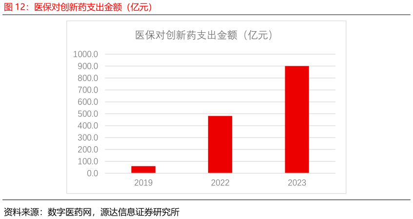 如何才能医保对创新药支出金额（亿元）