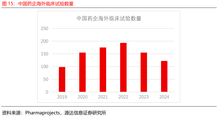 如何解释中国药企海外临床试验数量