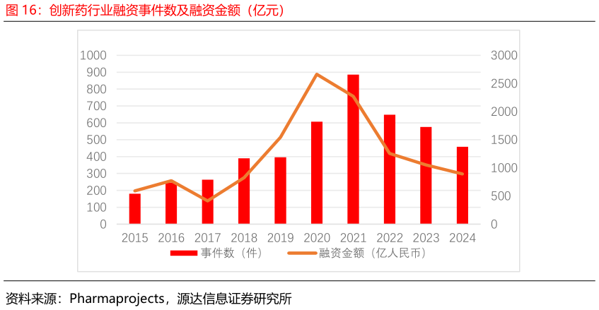 你知道创新药行业融资事件数及融资金额（亿元）