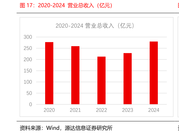 各位网友请教一下2020-2024  营业总收入（亿元）
