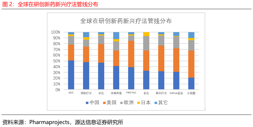 咨询大家全球在研创新药新兴疗法管线分布