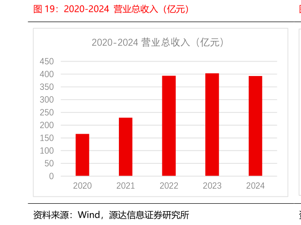各位网友请教一下2020-2024  营业总收入（亿元）