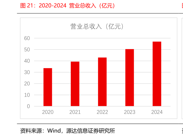 如何了解2020-2024  营业总收入（亿元）