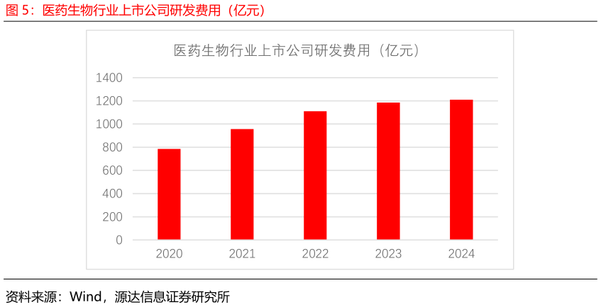 如何看待医药生物行业上市公司研发费用（亿元）