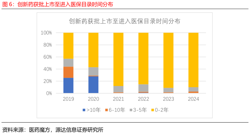 咨询下各位创新药获批上市至进入医保目录时间分布