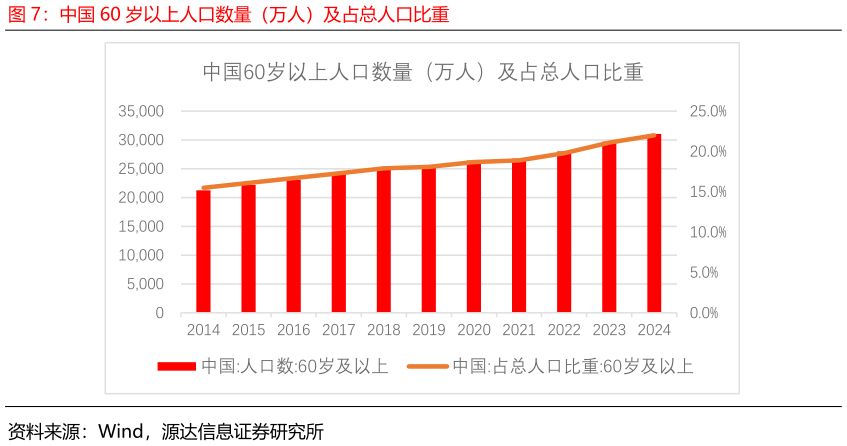 咨询大家中国 60 岁以上人口数量（万人）及占总人口比重