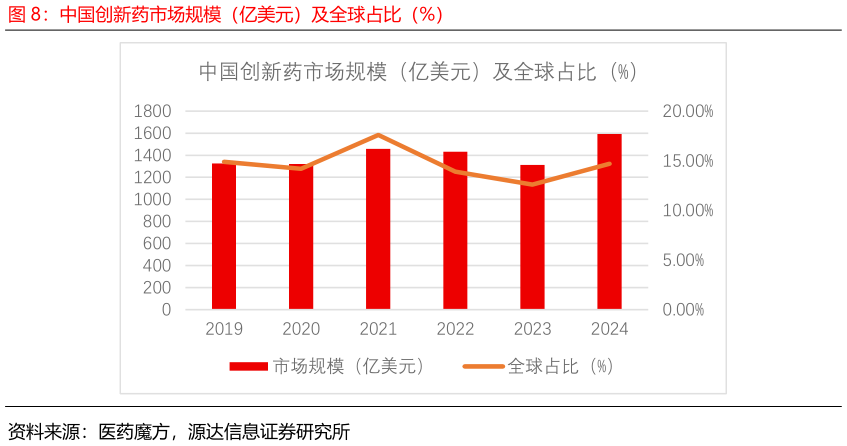 一起讨论下中国创新药市场规模（亿美元）及全球占比（%）