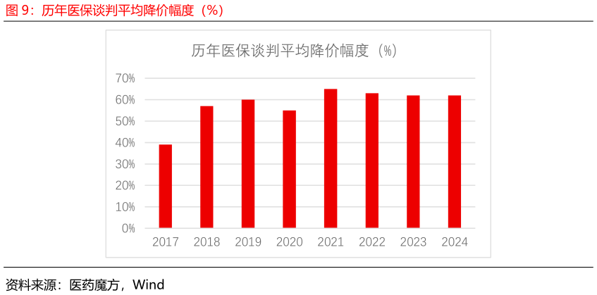 谁能回答历年医保谈判平均降价幅度（%）