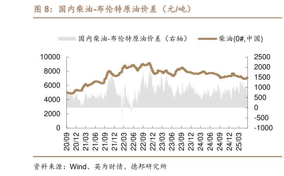 各位网友请教一下国内柴油-布伦特原油价差（元吨）