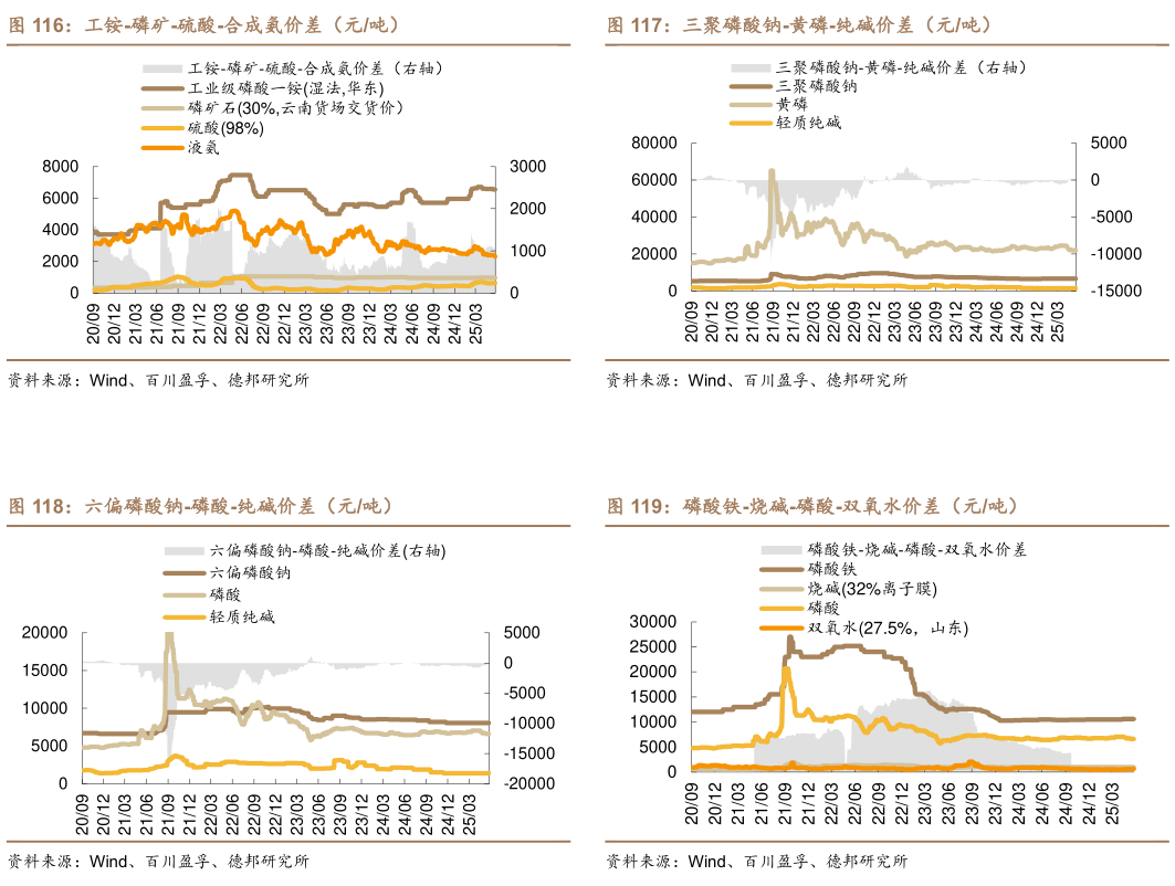 谁知道三聚磷酸钠-黄磷-纯碱价差（元吨） 磷酸铁-烧碱-磷酸-双氧水价差（元吨）