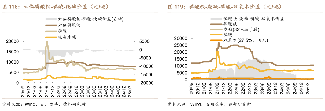 谁能回答磷酸铁-烧碱-磷酸-双氧水价差（元吨）